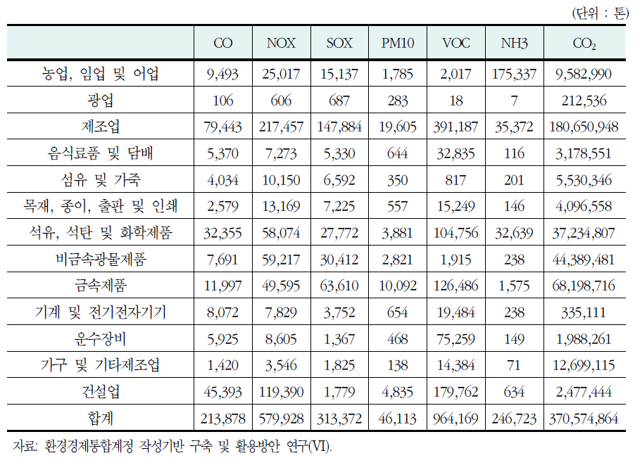 산업부문 업종별 배출량