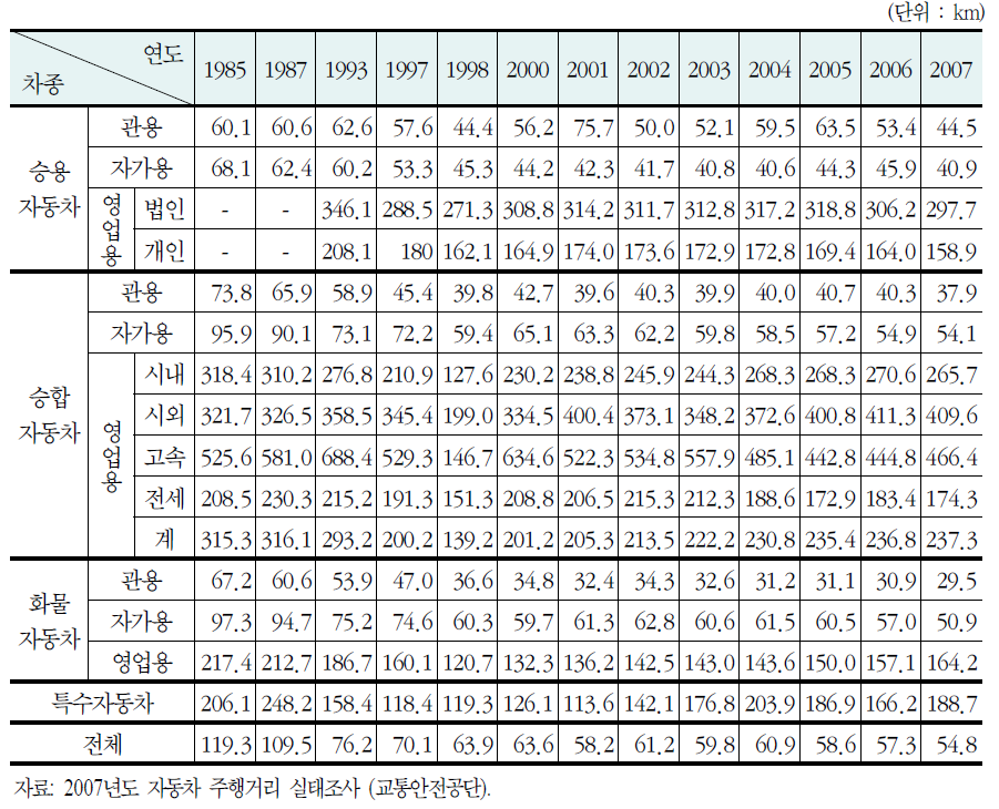 연도별 1일 평균주행거리 추이 (