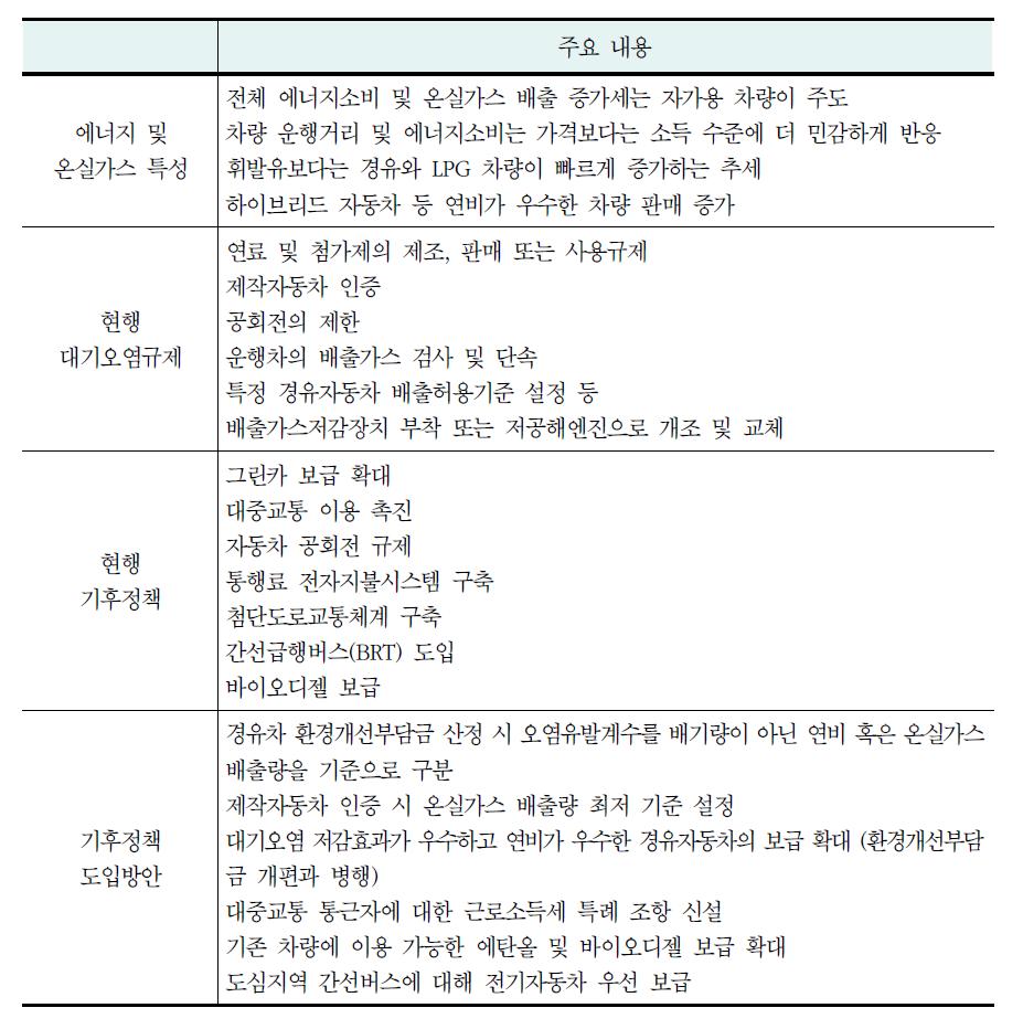 수송부문 기후정책 도입방안