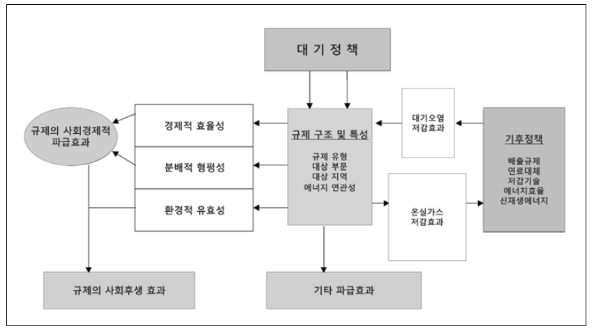 대기정책의 후생효과와 기후정책 연관성