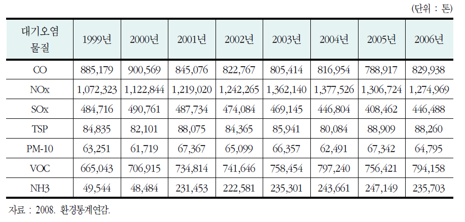 연도별 대기오염물질 배출량 추이