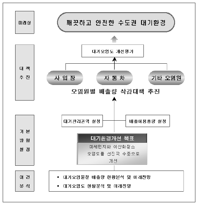 수도권 대기관리 기본계획 추진 체계 (환경부, 2005)