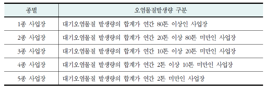 오염물질 발생량에 따른 사업장 구분