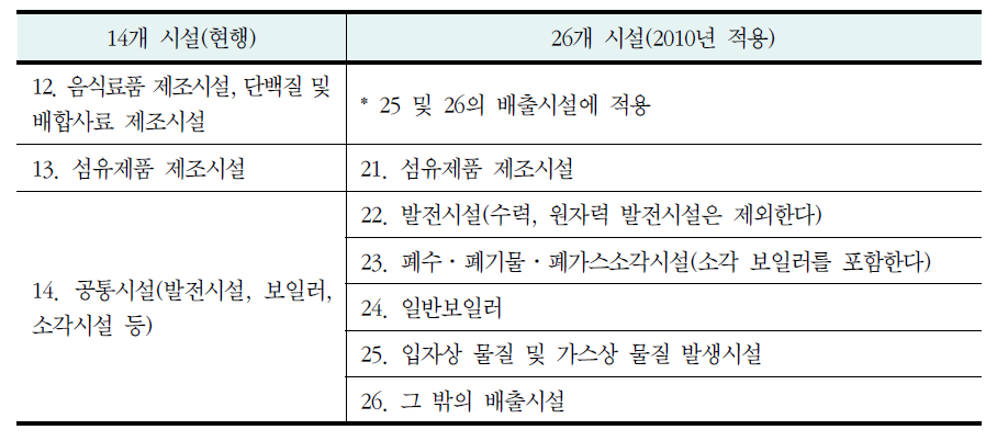 대기오염물질 배출시설 분류체계(계속)