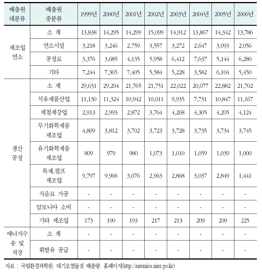 CO의 부문별 배출량 추이(계속)