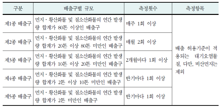 대기배출시설 자가측정 기준