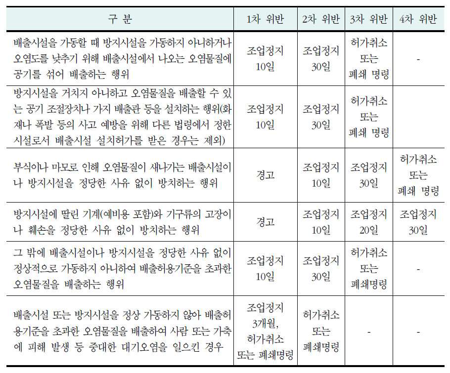 대기배출시설 및 방지시설 운영 위반 시 행정처분