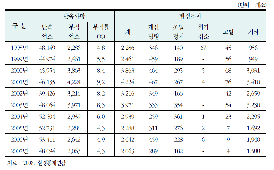 대기배출시설 단속 및 행정조치 현황