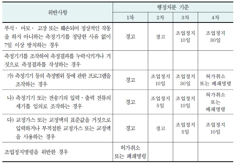 측정기기 부착한 사업자의 금지행위 시 행정처분