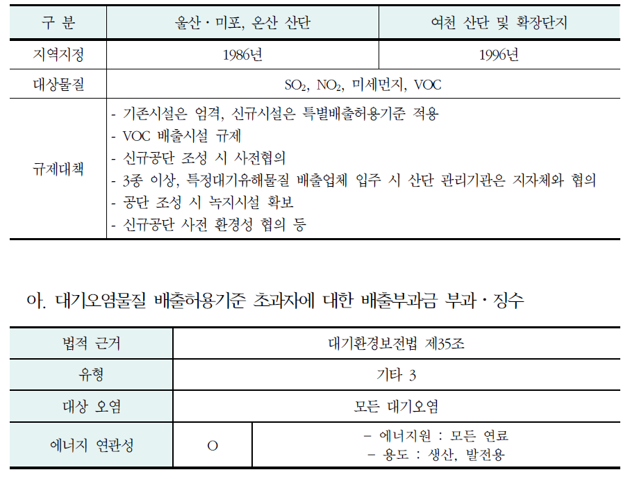 대기특별대책지역 지정 현황(2007. 10. 31일 기준)