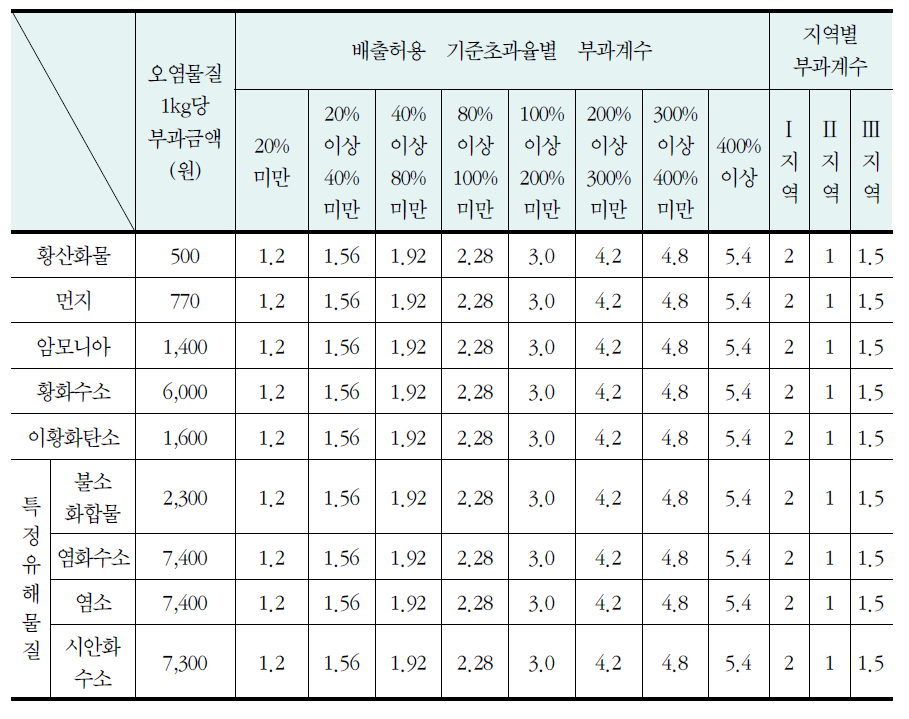 초과부과금 산정방법