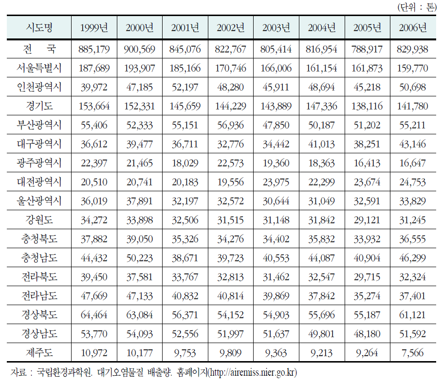 시도별 CO의 배출량 추이