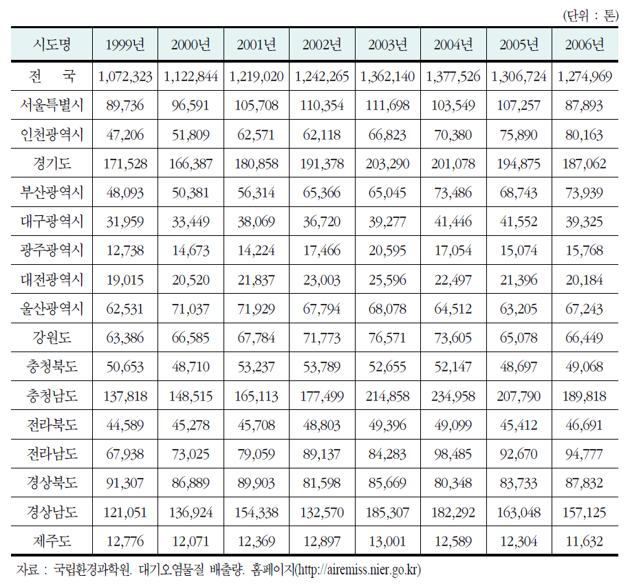 시도별 NOx의 배출량 추이