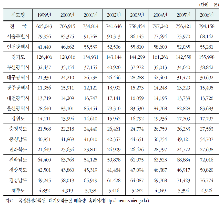 시도별 VOC의 배출량 추이 (