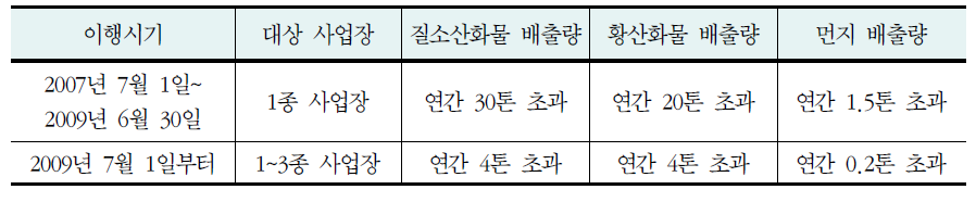 사업장 총량관리제 적용 대상 및 이행시기