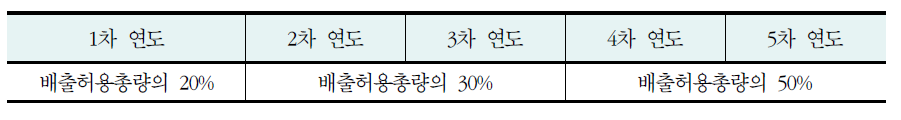 배출허용총량의 이전 가능 범위