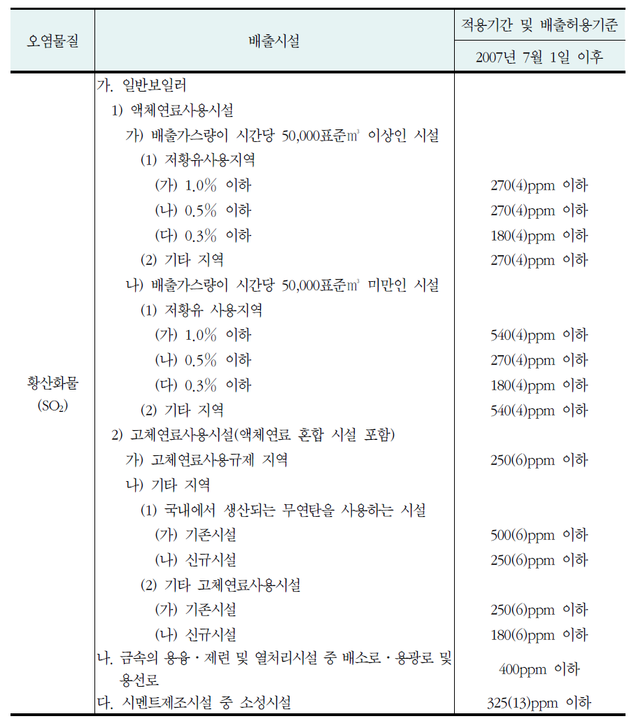 총량관리대상 사업자에 적용되는 완화된 배출허용기준