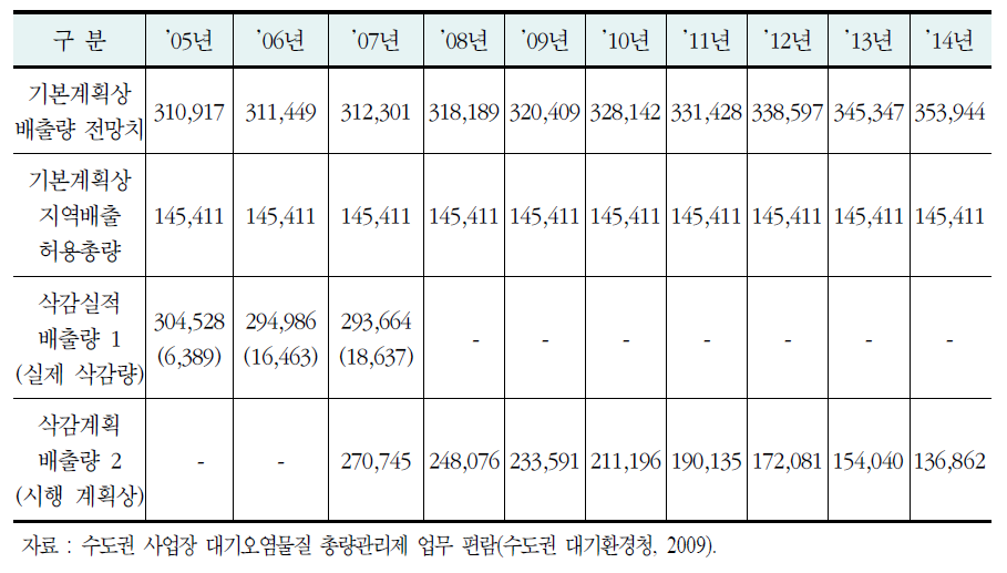 수도권 NOx 삭감실적 및 전망치