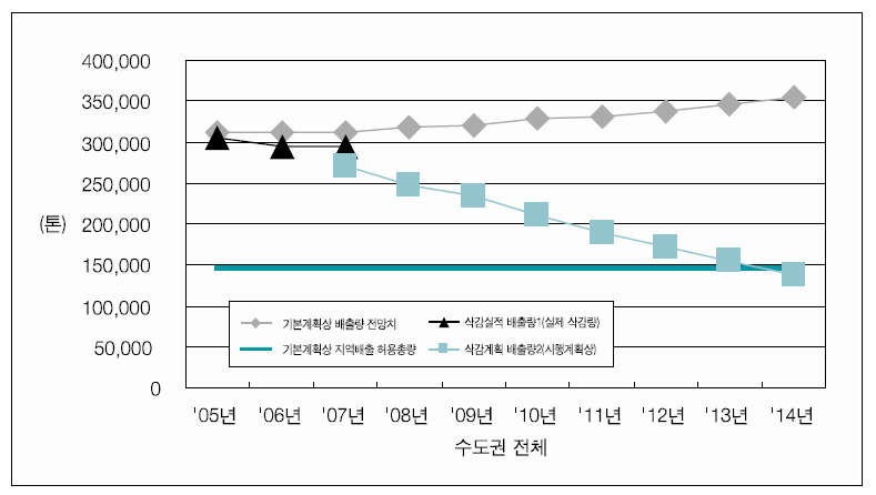 수도권 NOx 삭감실적 및 전망치