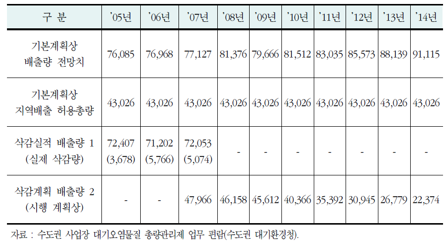 수도권 SOx 삭감실적 및 전망치