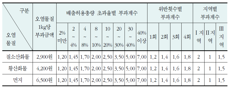 부과금 산정방법