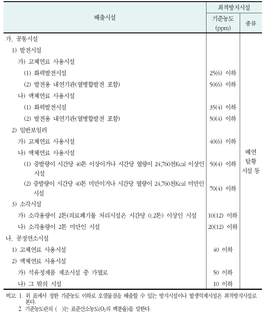 황산화물의 최적방지시설 종류 및 기준