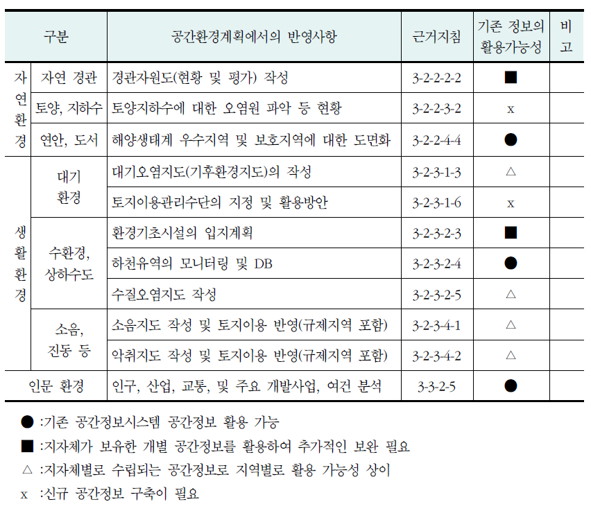 환경보전계획 수립지침에서 반영 가능한 내용(계속)