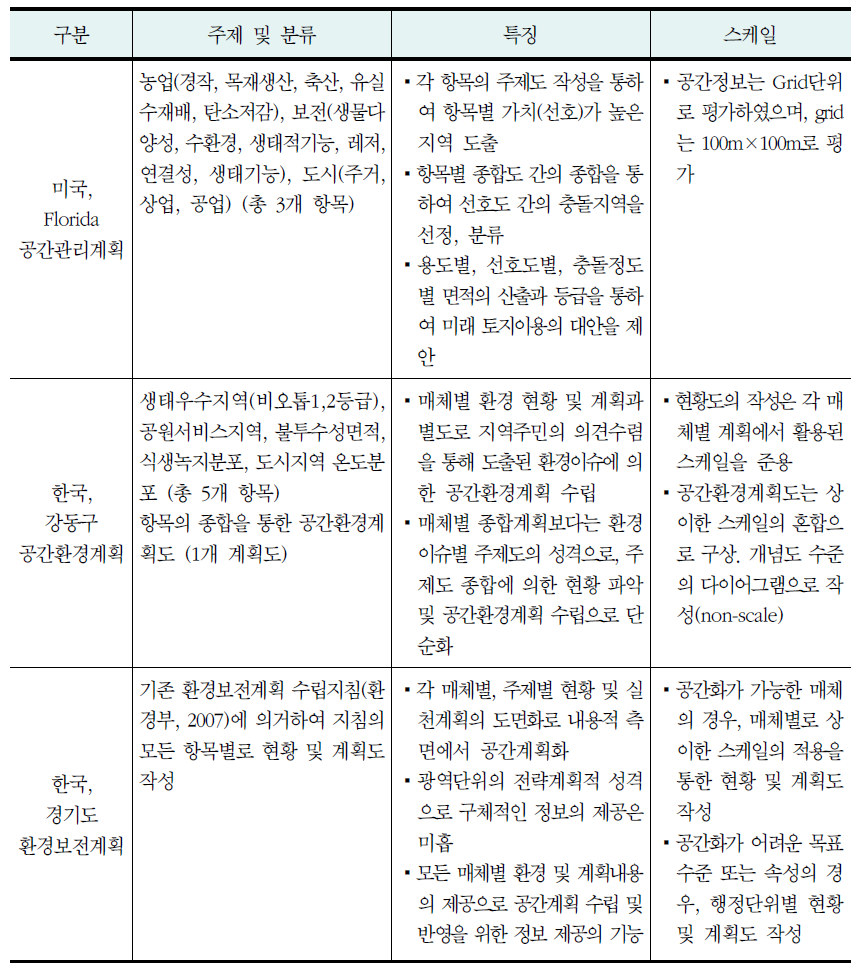 선행사례의 검토에서 반영 가능한 내용(계속)