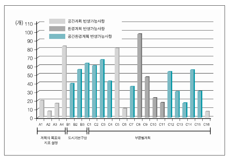 KEI 환경성 검토의견 분석결과