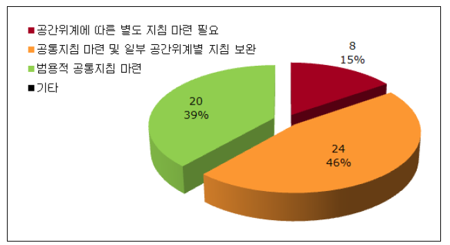 공간위계에 따른 공간환경지침 마련과 관련된 전문가 설문결과