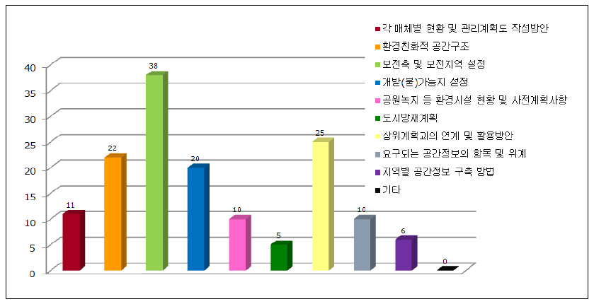 공간환경계획 항목 설정과 관련된 전문가 설문결과