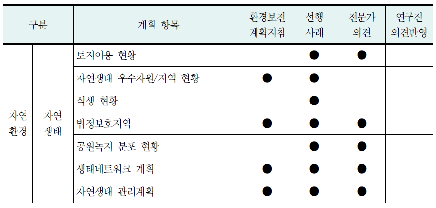 공간환경계획의 세부 항목의 종합적 도출