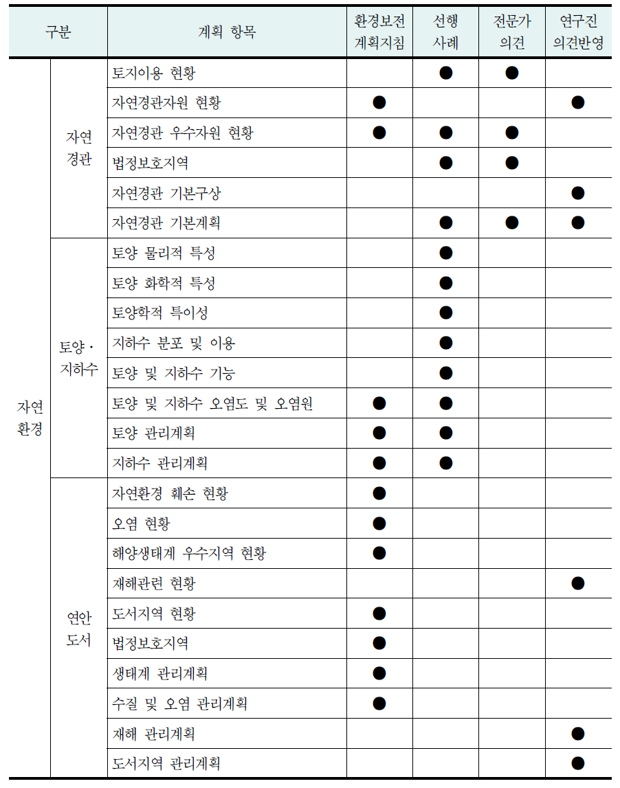 공간환경계획의 세부 항목의 종합적 도출(계속)