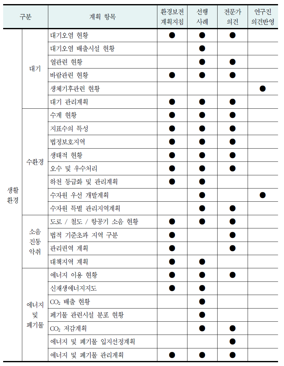 공간환경계획의 세부 항목의 종합적 도출(계속)