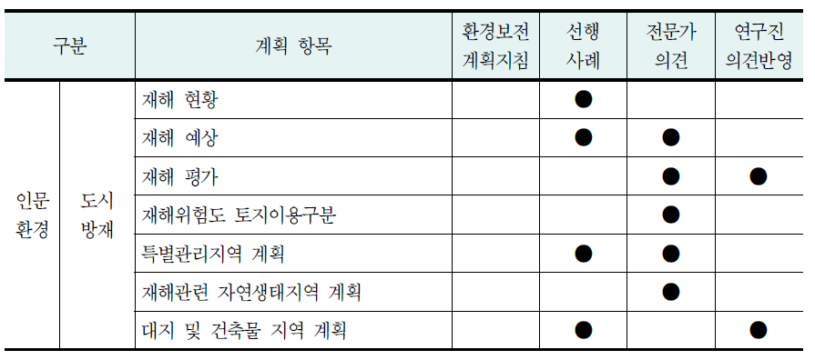 공간환경계획의 세부 항목의 종합적 도출(계속)