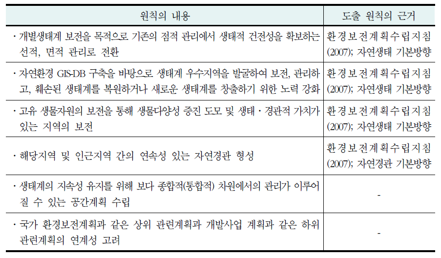 기타 포함될 수 있는 공간환경계획 수립 원칙