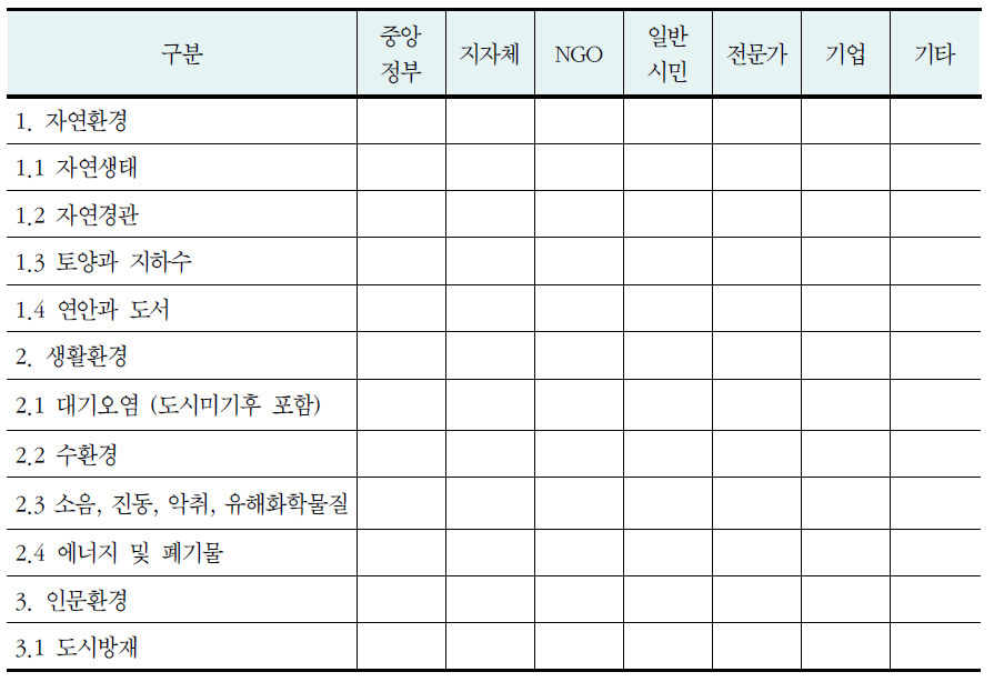 지역 환경이슈 파악의 틀