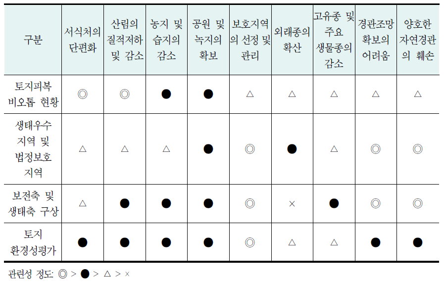 자연생태 분야 계획 항목 도출 예시