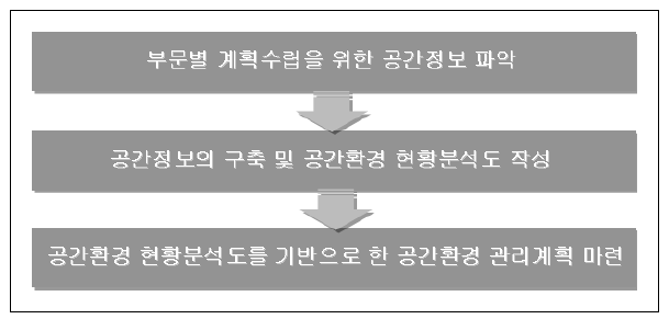 부문별 계획의 공간환경계획 수립절차