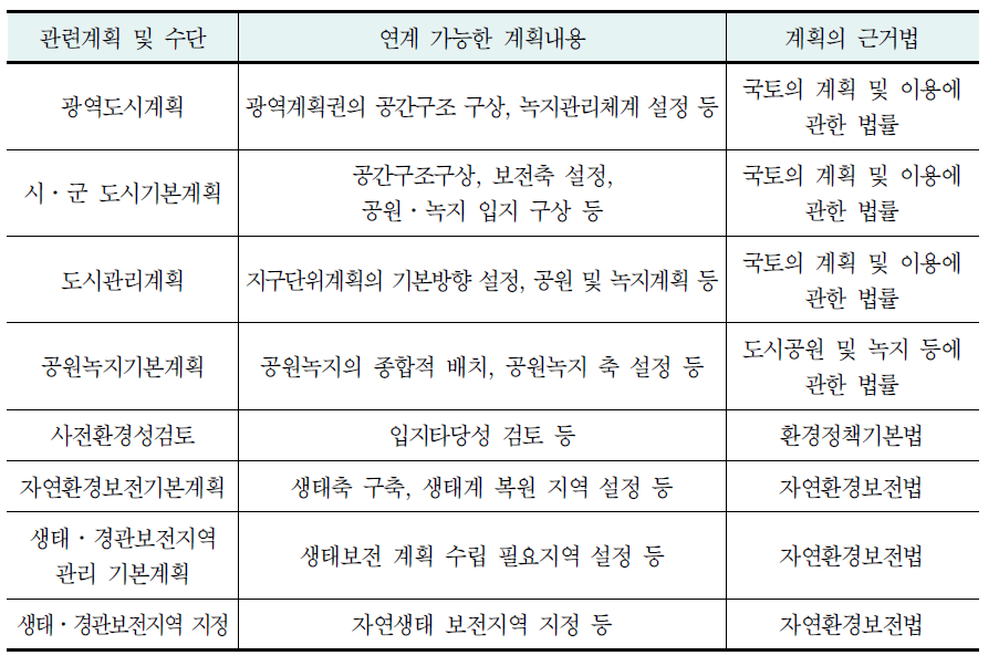 개별법에 근거한 관련 계획 및 연계내용(자연생태 분야)