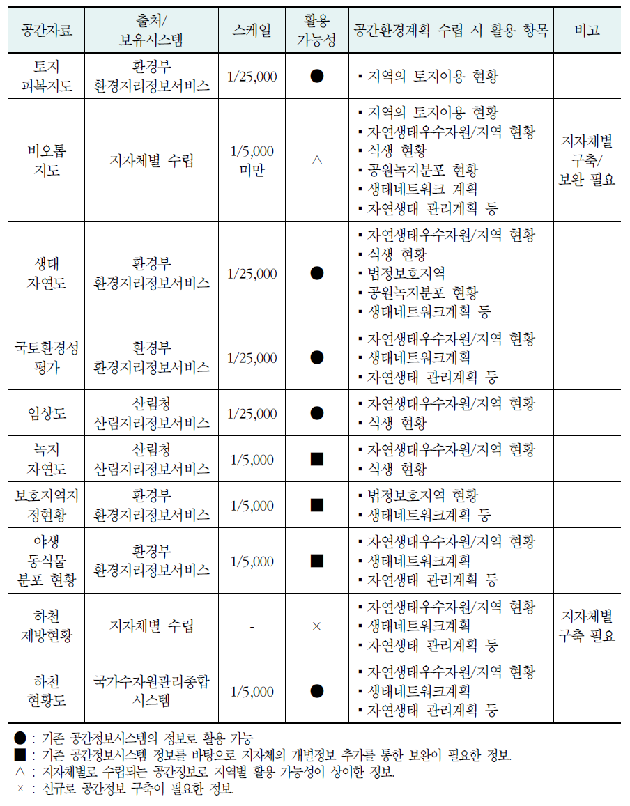 자연생태 분야의 공간정보 현황