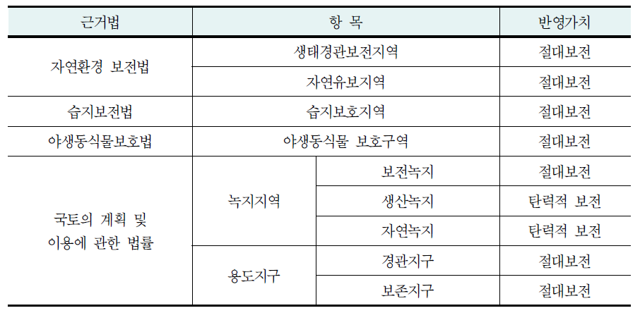 보호지역 지정 현황