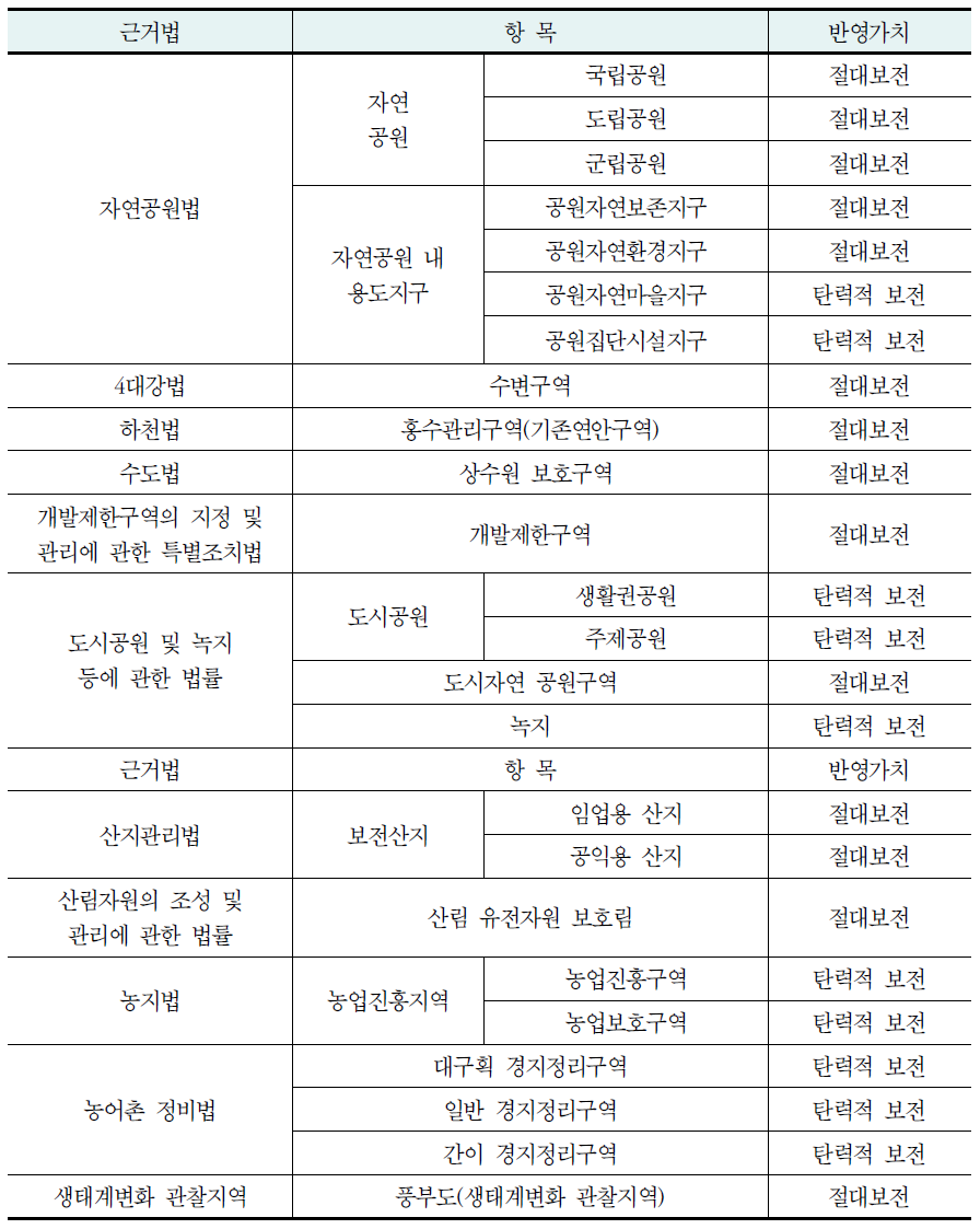 보호지역 지정 현황(계속)