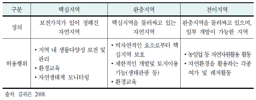 보전·복원지역의 관리를 위한 지역 구분 및 허용행위