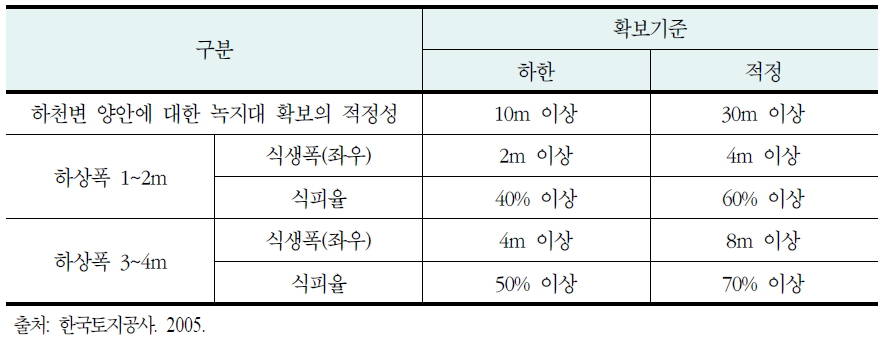 개발지역에서의 하천변 녹지 확보기준