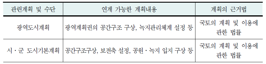 개별법에 근거한 관련 계획 및 연계내용(자연경관 분야)