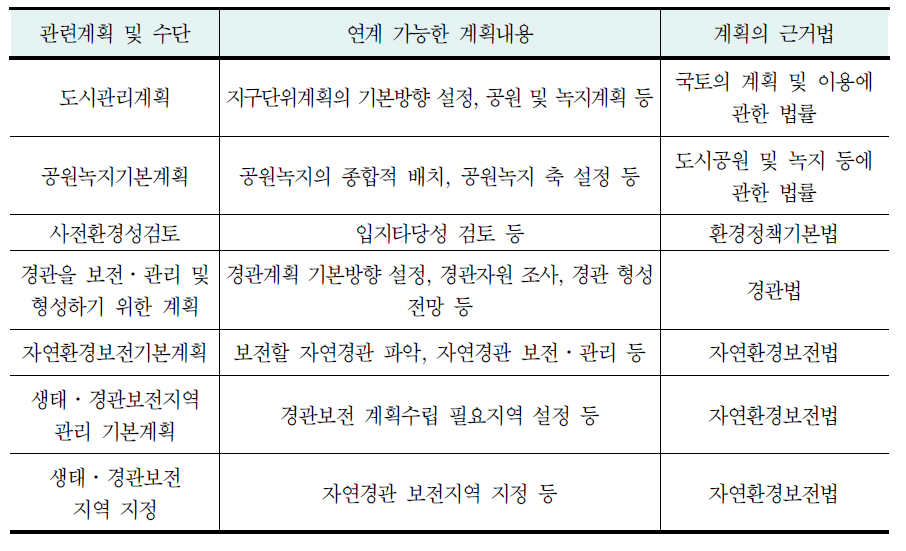 개별법에 근거한 관련 계획 및 연계내용(자연경관 분야)(계속)