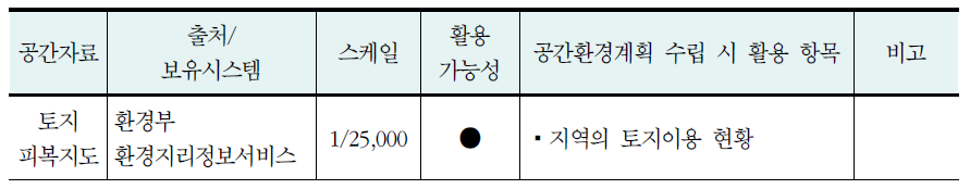 자연경관 분야의 공간정보 현황