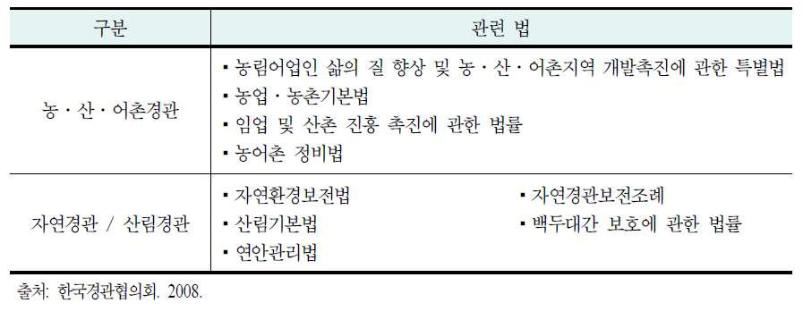 경관 관련 법 규정