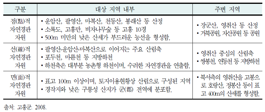 자연경관자원 조사표 사례